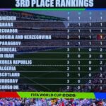 3rd-placed in the world cup
