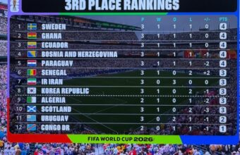 3rd-placed in the world cup