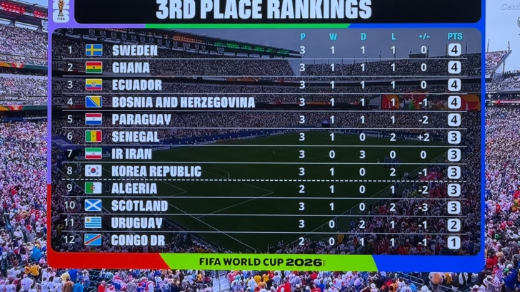 3rd-placed in the world cup
